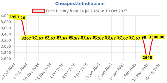 tatacliq.com Adidas Men's RUNFALCON 3.0 Off White Running Shoes adidas Price History Graph from 24 Jul 2024 to 17 Oct 2025