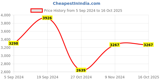 tatacliq.com Adidas Men's RUNFALCON 3.0 Off White Running Shoes adidas Price History Graph from 5 Sep 2024 to 16 Oct 2025