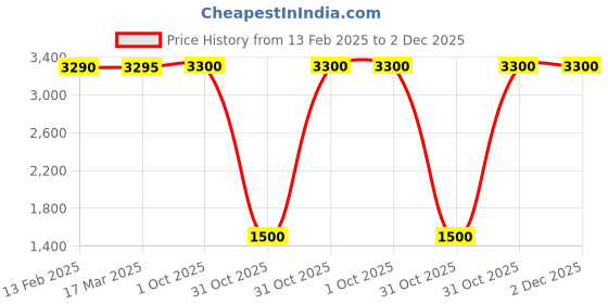 tatacliq.com Adidas Men's RUNFALCON 3.0 Off White Running Shoes adidas Price History Graph from 13 Feb 2025 to 2 Dec 2025