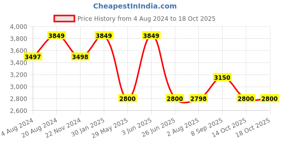 tatacliq.com Adidas Men's RUNFALCON 3.0 TR Black Running Shoes adidas Price History Graph from 4 Aug 2024 to 18 Oct 2025