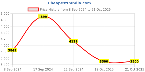tatacliq.com Adidas Men's RUNFALCON 3.0 TR Black Running Shoes adidas Price History Graph from 8 Sep 2024 to 20 Oct 2025