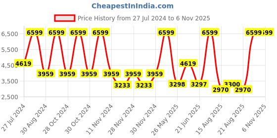 tatacliq.com Adidas Men's RUNFALCON 3.0 White Running Shoes adidas Price History Graph from 27 Jul 2024 to 5 Nov 2025