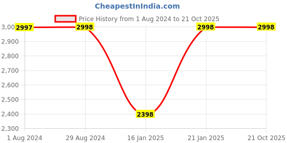 tatacliq.com Adidas Men's RUNFALCON 3.0 White Running Shoes adidas Price History Graph from 1 Aug 2024 to 19 Oct 2025