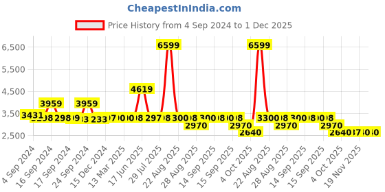 tatacliq.com Adidas Men's RUNFALCON 3.0 White Running Shoes adidas Price History Graph from 4 Sep 2024 to 30 Nov 2025