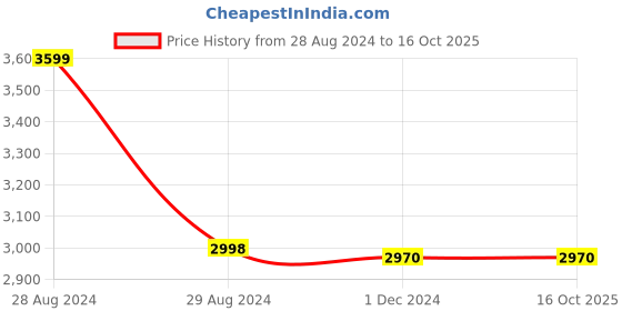 tatacliq.com Adidas Men's RUNFALCON 3.0 White Running Shoes adidas Price History Graph from 28 Aug 2024 to 16 Oct 2025