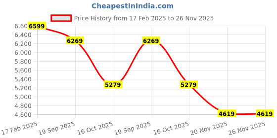 tatacliq.com Adidas Men's RUNFALCON 4 Black Running Shoes adidas Price History Graph from 17 Feb 2025 to 25 Nov 2025