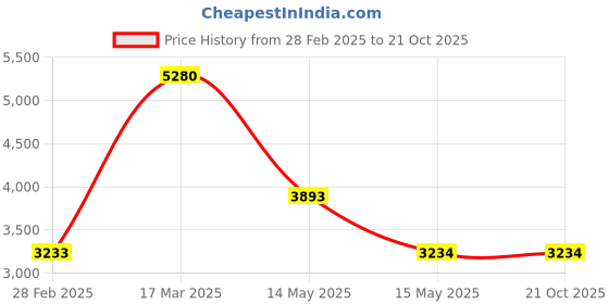 tatacliq.com Adidas Men's RUNFALCON 4 White Running Shoes adidas Price History Graph from 28 Feb 2025 to 21 Oct 2025