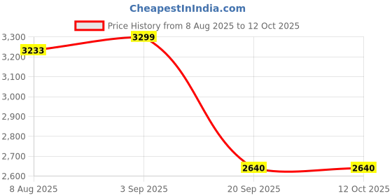 tatacliq.com Adidas Men's RUNFALCON 4 White Running Shoes adidas Price History Graph from 8 Aug 2025 to 12 Oct 2025