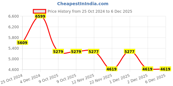 tatacliq.com Adidas Men's RUNFALCON 5 Black Running Shoes adidas Price History Graph from 25 Oct 2024 to 5 Dec 2025