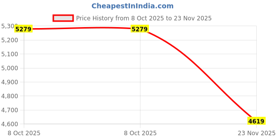 tatacliq.com Adidas Men's RUNFALCON 5 Black Running Shoes adidas Price History Graph from 8 Oct 2025 to 23 Nov 2025