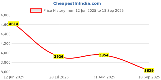 tatacliq.com Adidas Men's RUNFALCON 5 Black Running Shoes adidas Price History Graph from 12 Jun 2025 to 18 Sep 2025