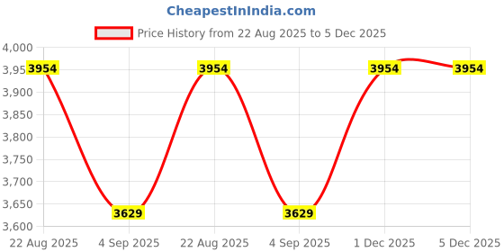 tatacliq.com Adidas Men's RUNFALCON 5 Black Running Shoes adidas Price History Graph from 22 Aug 2025 to 1 Dec 2025