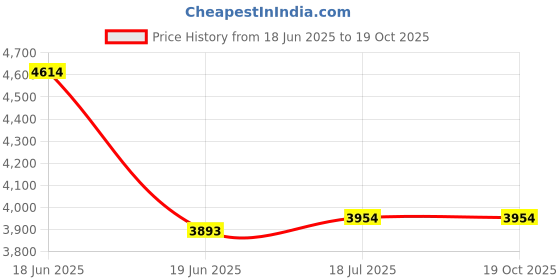 tatacliq.com Adidas Men's RUNFALCON 5 Blue Running Shoes adidas Price History Graph from 18 Jun 2025 to 17 Oct 2025