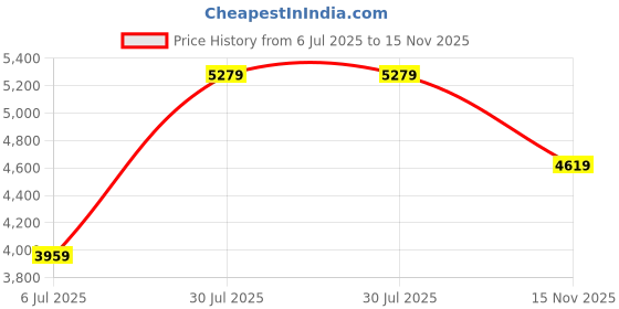 tatacliq.com Adidas Men's RUNFALCON 5 Blue Running Shoes adidas Price History Graph from 6 Jul 2025 to 15 Nov 2025