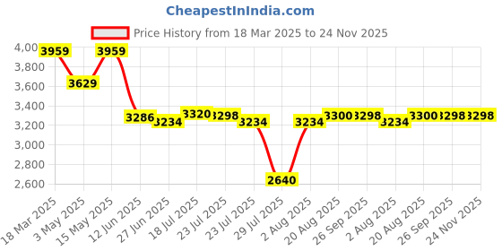 tatacliq.com Adidas Men's RUNFALCON 5 Green Running Shoes adidas Price History Graph from 18 Mar 2025 to 23 Nov 2025