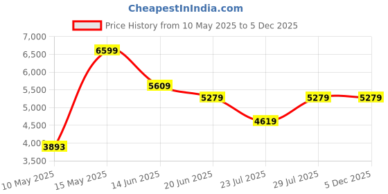 tatacliq.com Adidas Men's RUNFALCON 5 Grey Running Shoes adidas Price History Graph from 10 May 2025 to 5 Dec 2025