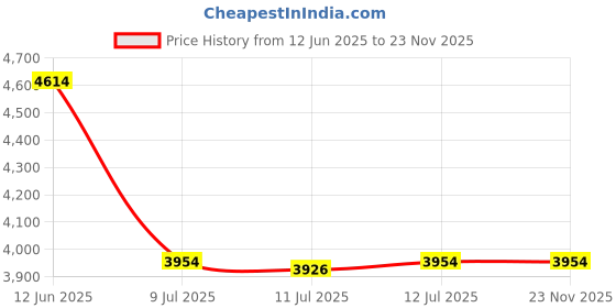 tatacliq.com Adidas Men's RUNFALCON 5 Grey Running Shoes adidas Price History Graph from 12 Jun 2025 to 22 Nov 2025