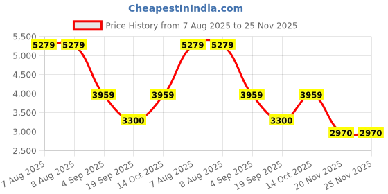 tatacliq.com Adidas Men's RUNFALCON 5 Grey Running Shoes adidas Price History Graph from 7 Aug 2025 to 24 Nov 2025