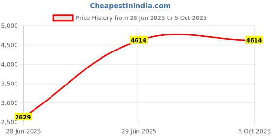 tatacliq.com Adidas Men's RUNFALCON 5 Red Running Shoes adidas Price History Graph from 28 Jun 2025 to 5 Oct 2025