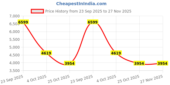 tatacliq.com Adidas Men's RUNFALCON 5 Red Running Shoes adidas Price History Graph from 23 Sep 2025 to 27 Nov 2025
