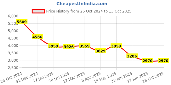 tatacliq.com Adidas Men's RUNFALCON 5 White Running Shoes adidas Price History Graph from 25 Oct 2024 to 13 Oct 2025