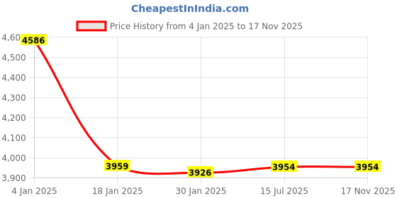 tatacliq.com Adidas Men's RUNFALCON 5 White Running Shoes adidas Price History Graph from 4 Jan 2025 to 16 Nov 2025
