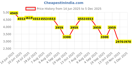 tatacliq.com Adidas Men's RUNFALCON 5 White Running Shoes adidas Price History Graph from 14 Jun 2025 to 4 Dec 2025