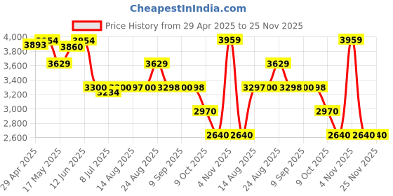 tatacliq.com Adidas Men's RUNFALCON 5 White Running Shoes adidas Price History Graph from 29 Apr 2025 to 24 Nov 2025