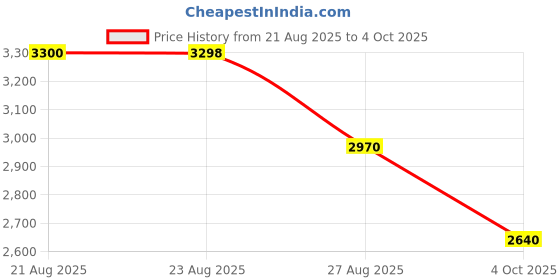 tatacliq.com Adidas Men's RUNFALCON 5 White Running Shoes adidas Price History Graph from 21 Aug 2025 to 4 Oct 2025