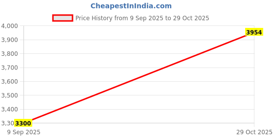 tatacliq.com Adidas Men's RUNFALCON 5 White Running Shoes adidas Price History Graph from 9 Sep 2025 to 29 Oct 2025