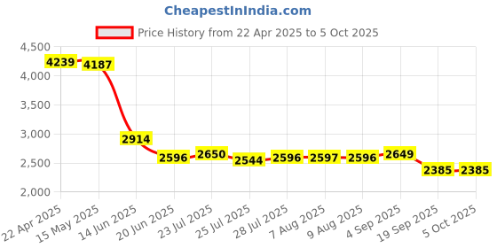 tatacliq.com Adidas Men's RUNHIGH ST Black Running Shoes adidas Price History Graph from 22 Apr 2025 to 4 Oct 2025