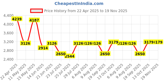tatacliq.com Adidas Men's RUNHIGH ST Grey Running Shoes adidas Price History Graph from 22 Apr 2025 to 19 Nov 2025