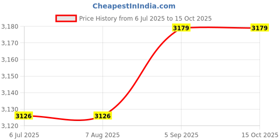 tatacliq.com Adidas Men's RUNHIGH ST White Running Shoes adidas Price History Graph from 6 Jul 2025 to 14 Oct 2025