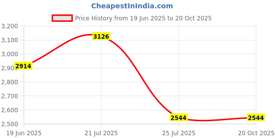 tatacliq.com Adidas Men's RUNHIGH ST White Running Shoes adidas Price History Graph from 19 Jun 2025 to 19 Oct 2025