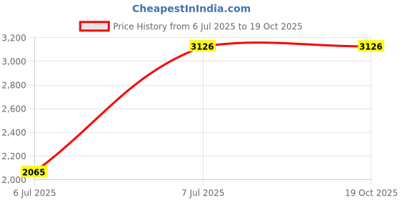 tatacliq.com Adidas Men's RUNHIGH ST White Running Shoes adidas Price History Graph from 6 Jul 2025 to 18 Oct 2025