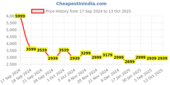 tatacliq.com Adidas Men's RunIN tech Black Running Shoes adidas Price History Graph from 17 Sep 2024 to 13 Oct 2025