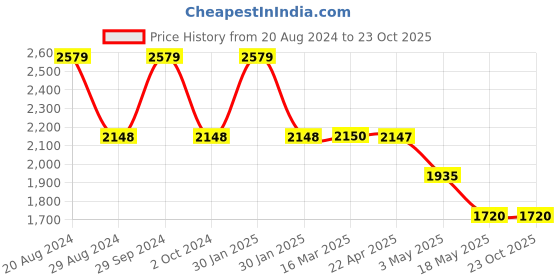 tatacliq.com Adidas Men's Runmagica Black Running Shoes adidas Price History Graph from 20 Aug 2024 to 22 Oct 2025