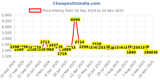 tatacliq.com Adidas Men's Runmagica M Collegiate Navy Running Shoes adidas Price History Graph from 10 Sep 2024 to 24 Nov 2025
