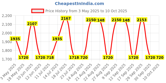 tatacliq.com Adidas Men's Runmagica M Dove Grey Running Shoes adidas Price History Graph from 3 May 2025 to 10 Oct 2025