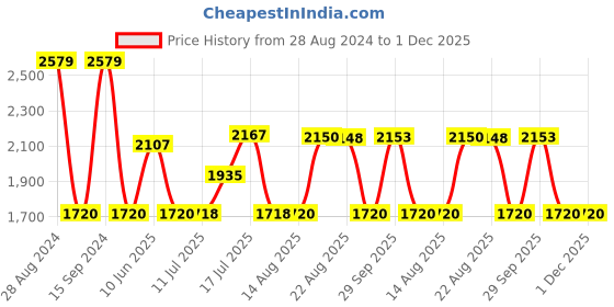 tatacliq.com Adidas Men's RUNMAGICA M Grey Running Shoes adidas Price History Graph from 28 Aug 2024 to 30 Nov 2025