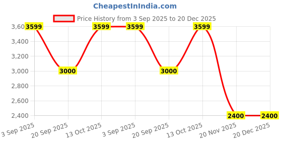 tatacliq.com adidas Men's Runmet ST Black Running Shoes adidas Price History Graph from 3 Sep 2025 to 20 Dec 2025