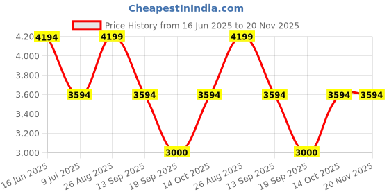 tatacliq.com adidas Men's Runmet ST Blue Running Shoes adidas Price History Graph from 16 Jun 2025 to 20 Nov 2025