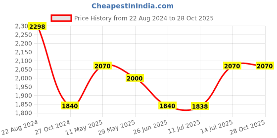 tatacliq.com Adidas Men's RunSheen Black Running Shoes adidas Price History Graph from 22 Aug 2024 to 28 Oct 2025