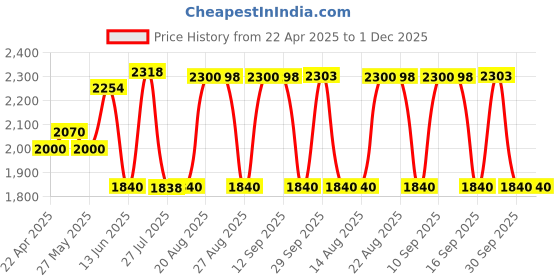 tatacliq.com Adidas Men's RunSheen Black Running Shoes adidas Price History Graph from 22 Apr 2025 to 30 Nov 2025