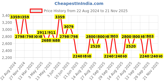 tatacliq.com Adidas Men's saber run Black Running Shoes adidas Price History Graph from 22 Aug 2024 to 21 Nov 2025