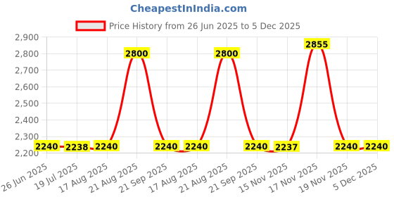tatacliq.com Adidas Men's saber run Black Running Shoes adidas Price History Graph from 26 Jun 2025 to 5 Dec 2025