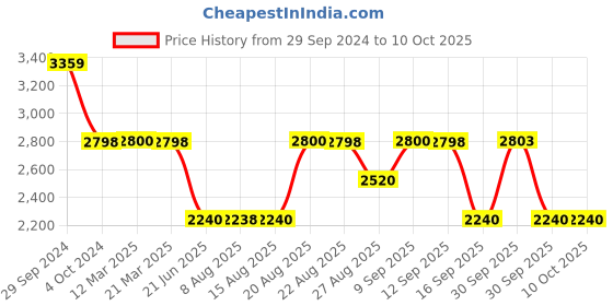 tatacliq.com Adidas Men's saber run Navy Running Shoes adidas Price History Graph from 29 Sep 2024 to 10 Oct 2025