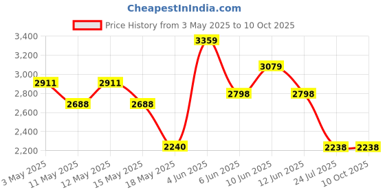 tatacliq.com Adidas Men's saber run Navy Running Shoes adidas Price History Graph from 3 May 2025 to 10 Oct 2025