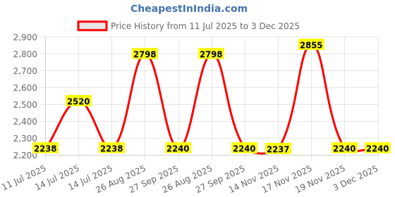 tatacliq.com Adidas Men's saber run Navy Running Shoes adidas Price History Graph from 11 Jul 2025 to 3 Dec 2025
