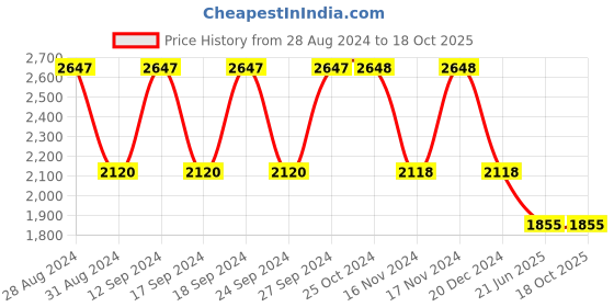 tatacliq.com Adidas Men's SaberrRun Black Running Shoes adidas Price History Graph from 28 Aug 2024 to 18 Oct 2025